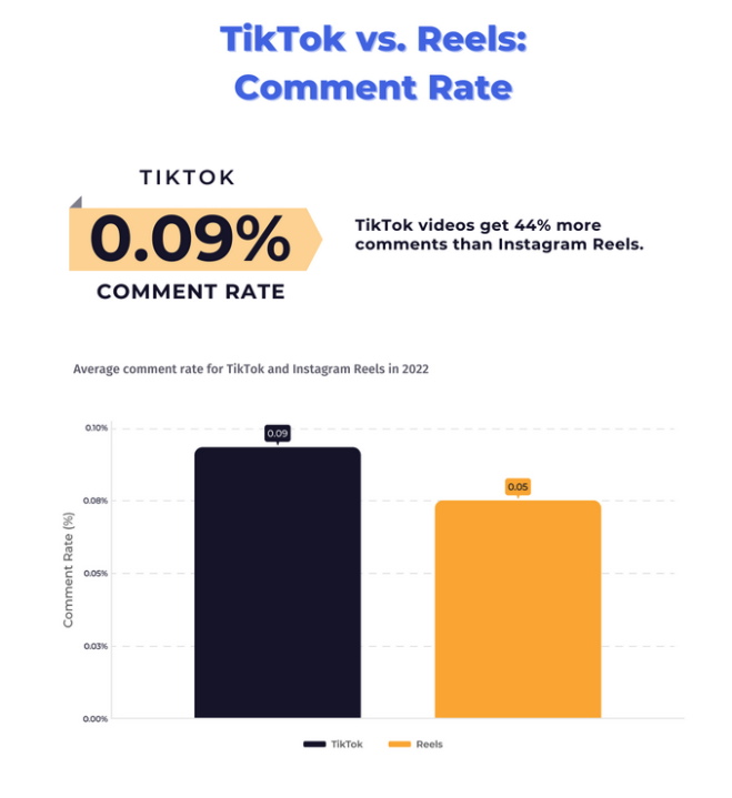 TikTok vs Reels Comment Rate