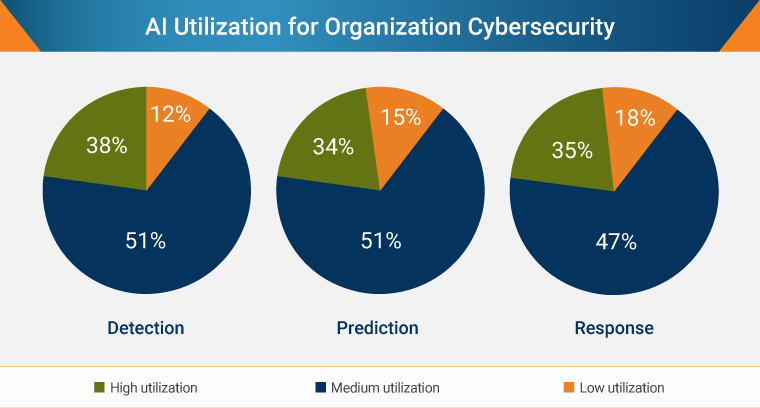 AI-Utilization-for-Organization-Cybersecurity