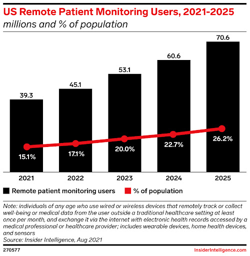 remote patient monitoring advances