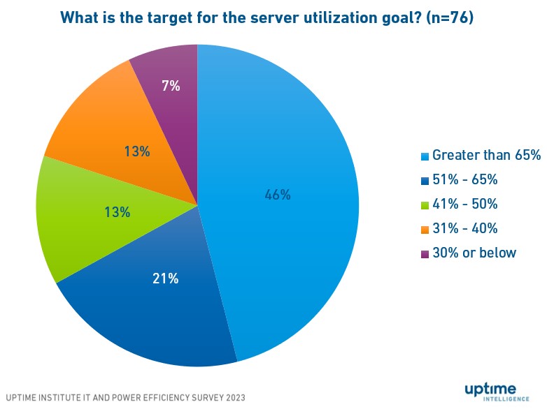 A pie chart with numbers and textDescription automatically generated