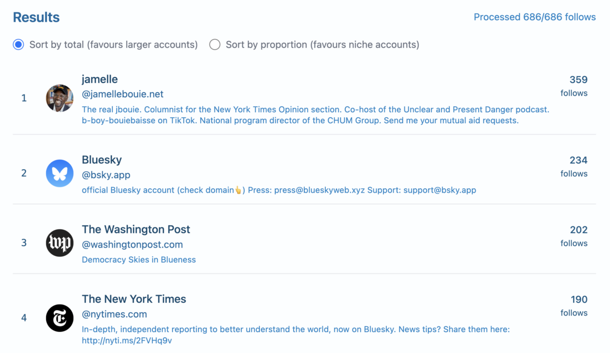 a screenshot of my results page on the bluesky network analyzer showing the top matches among the 686 accounts I follow. Also onscreen is a toggle allowing me to choose between "Sort by total (favours larger accounts)" and "Sort by proportion (favours niche accounts)"